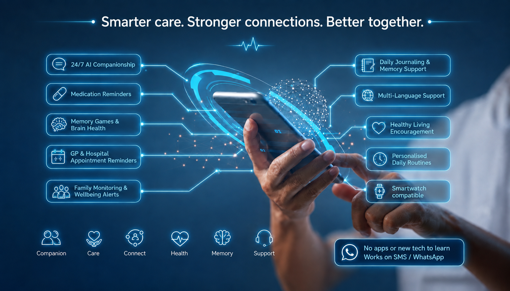 A hand holding a phone surrounded by Family Ties AI's companion features — 24/7 companionship, medication and appointment reminders, memory games, family wellbeing alerts, daily journaling, multi-language support and more